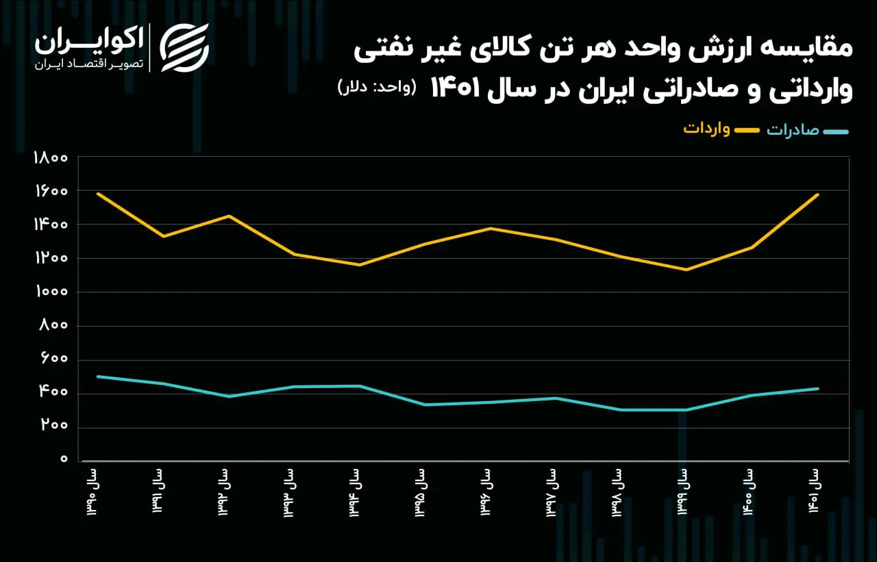 تجارت