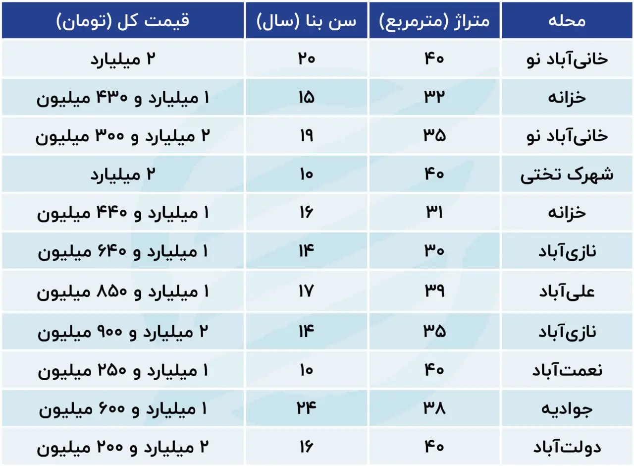 جدول مسکن