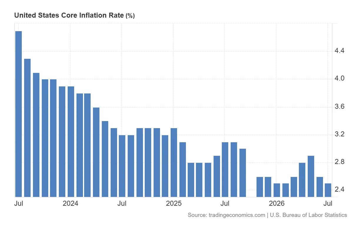 United_States_Core_Inflation_Rate