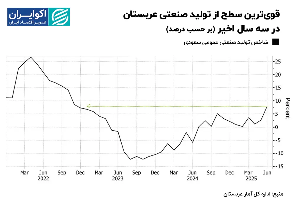 تولید صنعتی عربستان نهایی