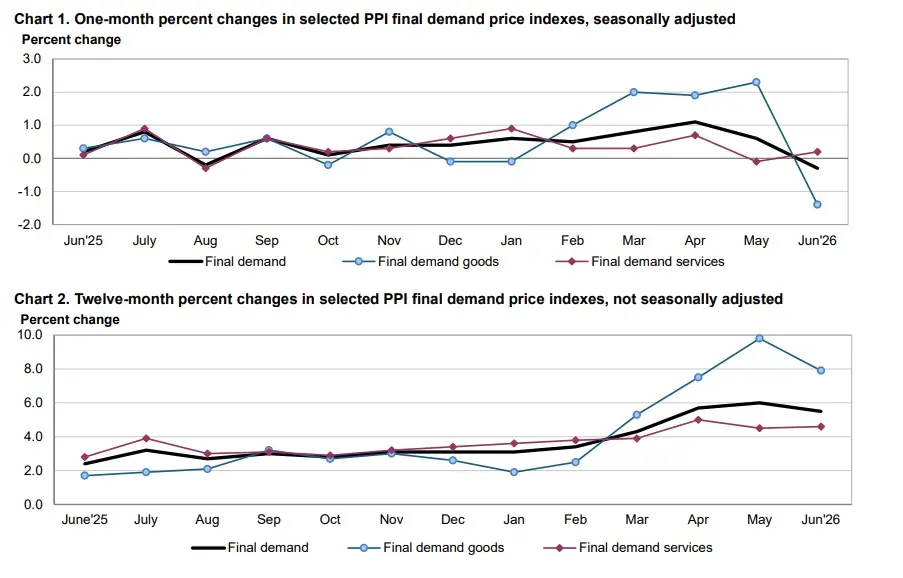 ppi june