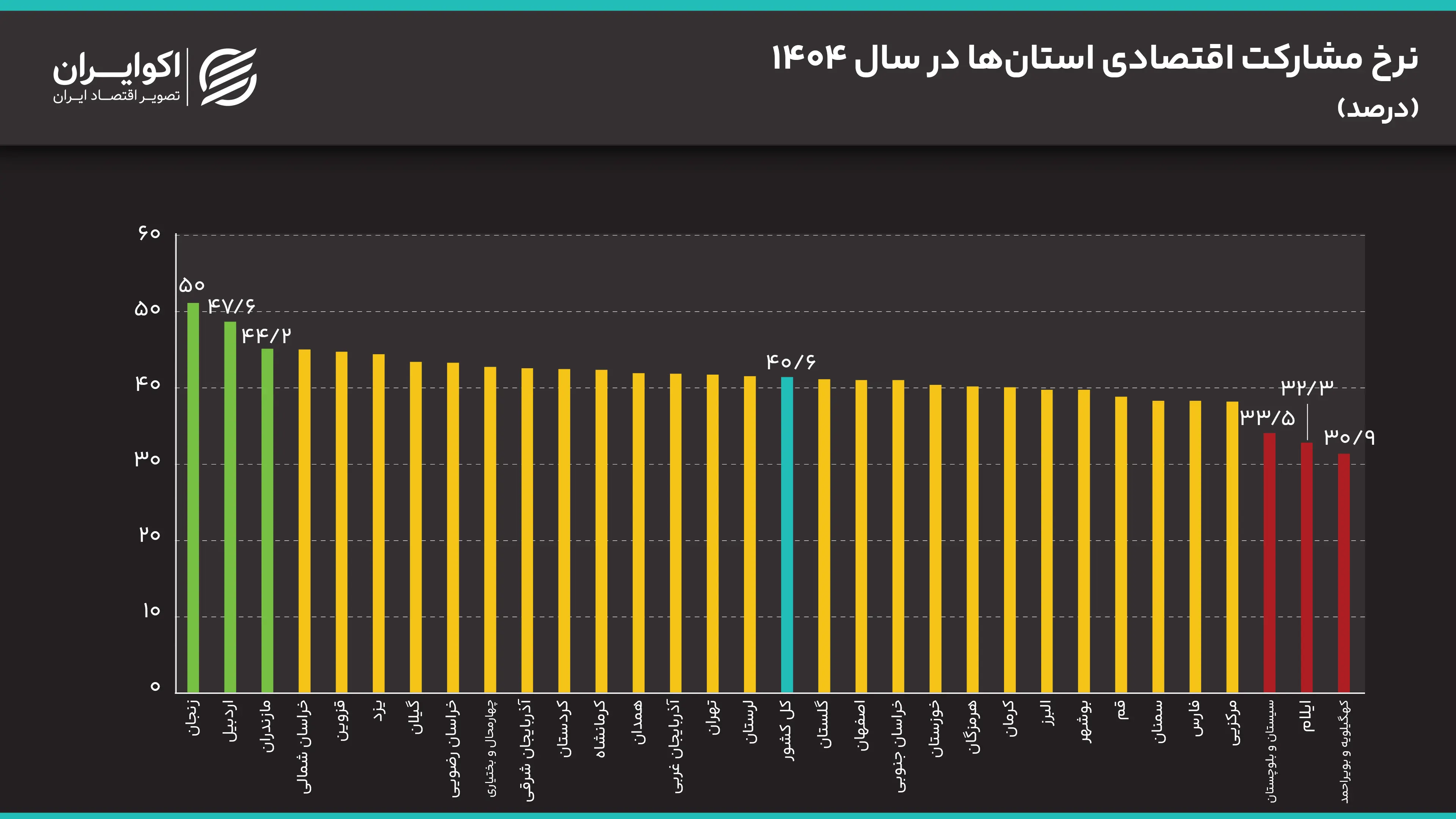 نابرابری اشتغال در استانها؛ کدام استانها بیکارترند؟
