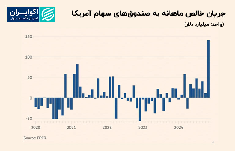 جریان_خالص_ماهانه_به_صندوق‌های_سهام_آمریکا