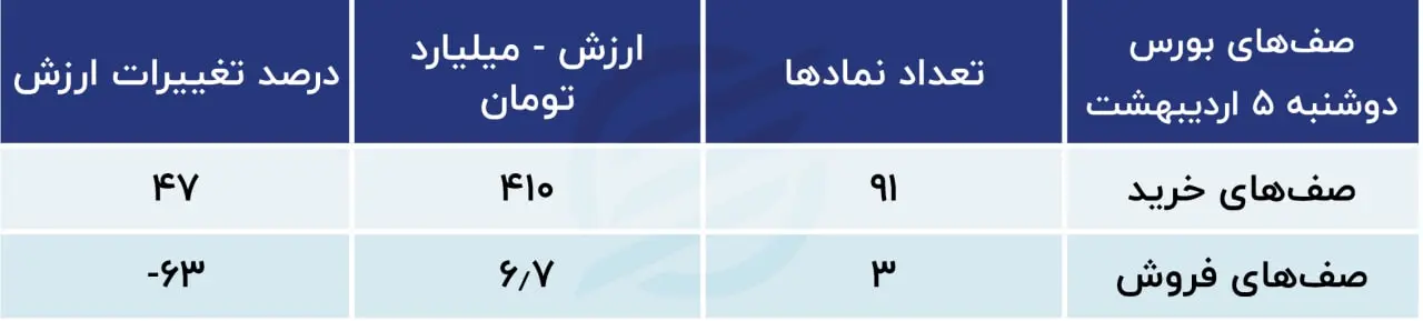 پیش بینی بورس
