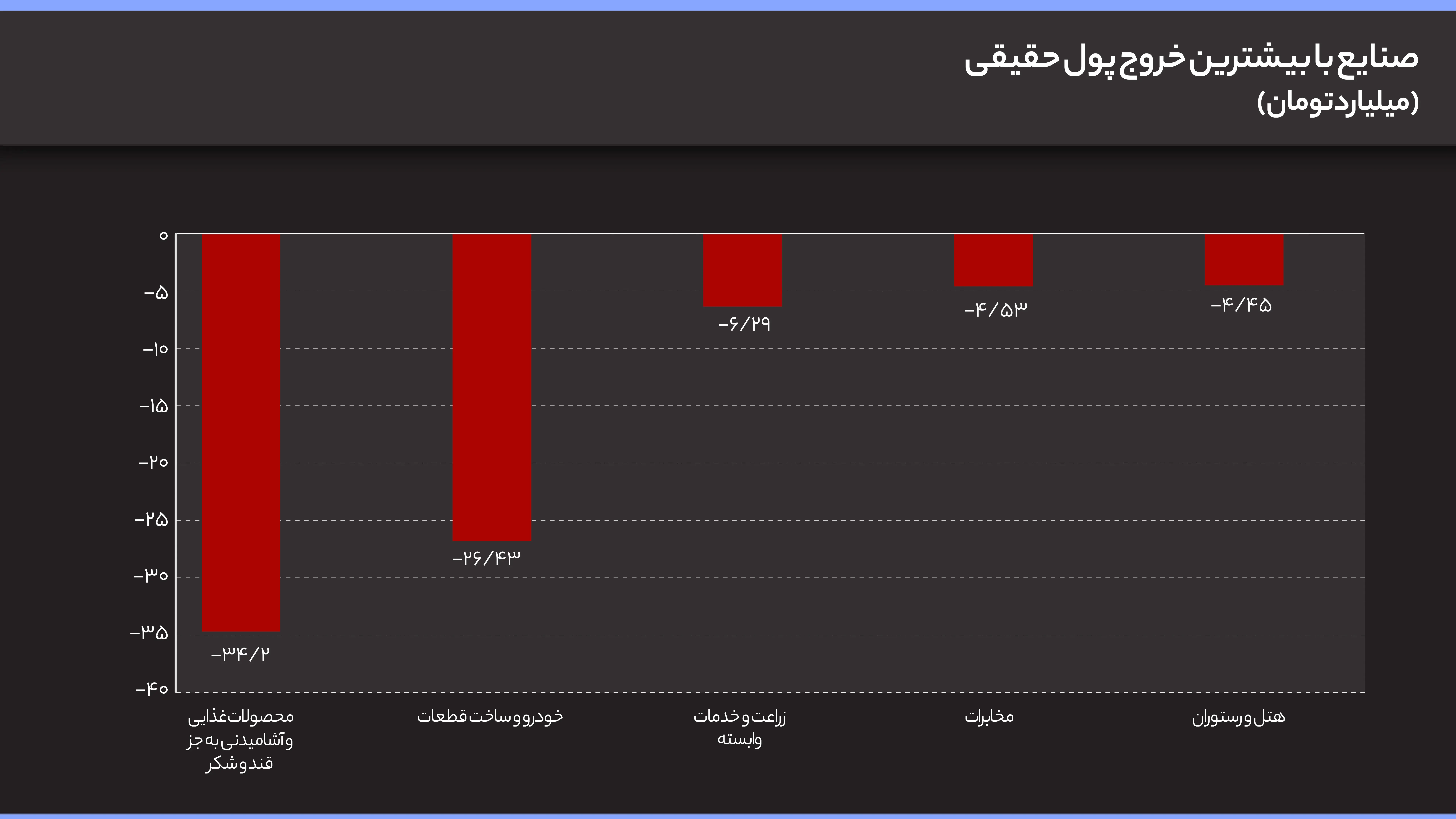 صنایع با بیشترین خروج پول حقیقی (2)