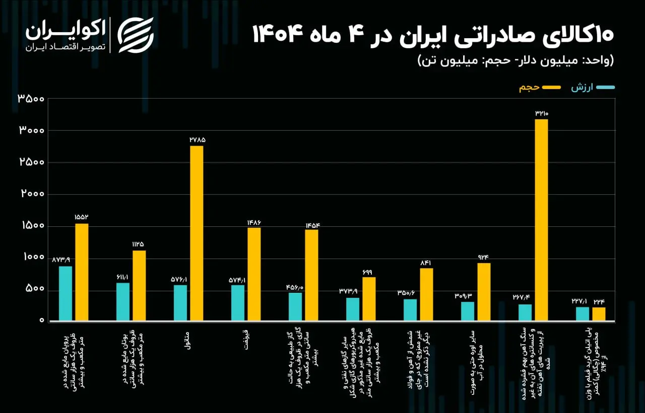 جدول صادرات