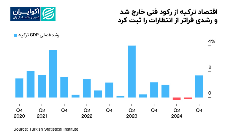 اقتصاد_ترکیه_از_رکود_فنی_خارج_شد_و_رشدی_فراتر_از_انتظارات_را_ثبت