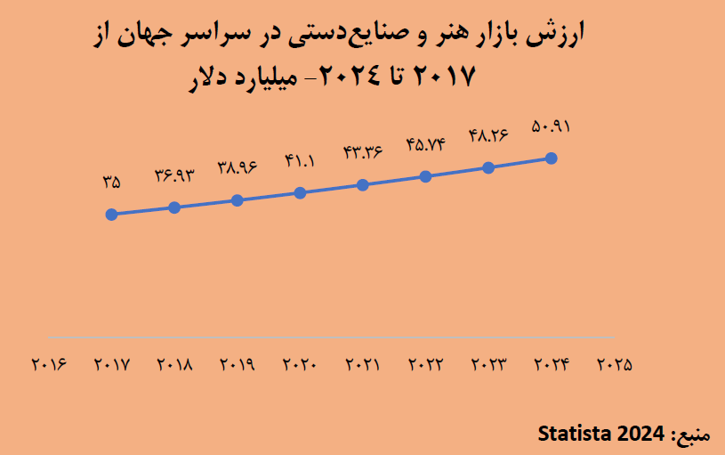 بازار صنایع دستی در جهان