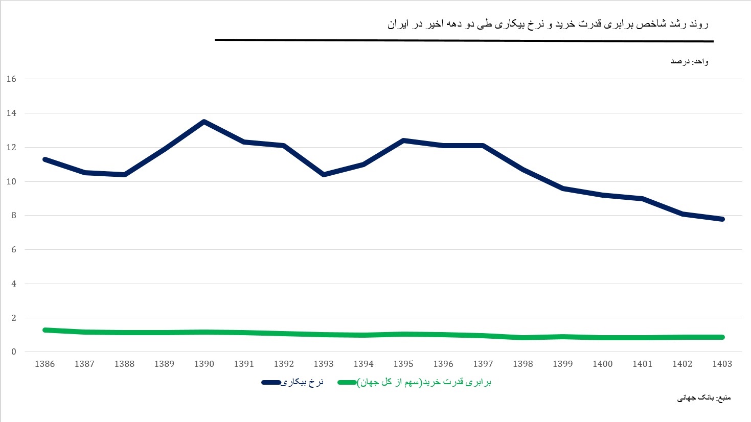 روند رشد شاخص برابری قدرت خرید