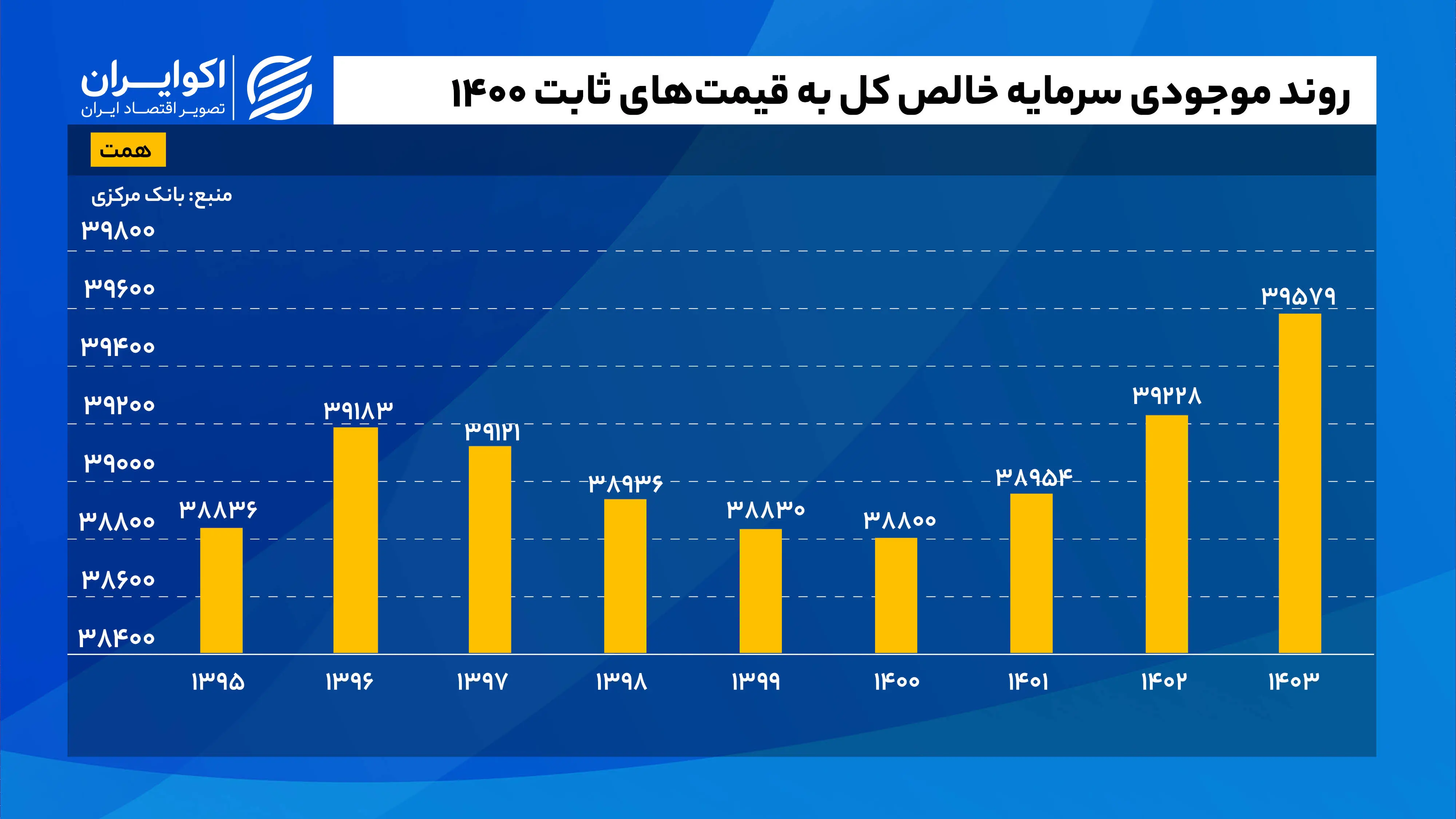روند_موجودی_سرمایه_خالص_کل_به_قیمت‌های_ثابت_1400_سایت