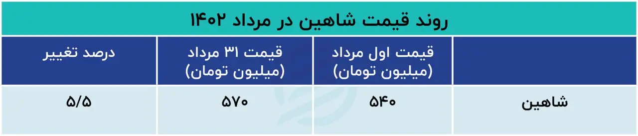 روند قیمت شاهین در مرداد 1402