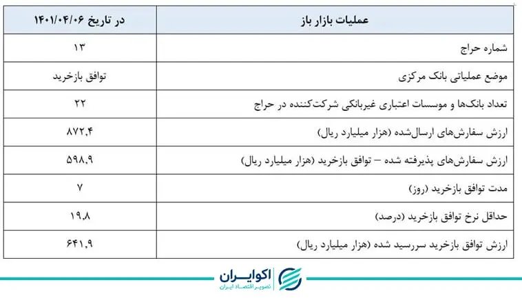نرخ سود