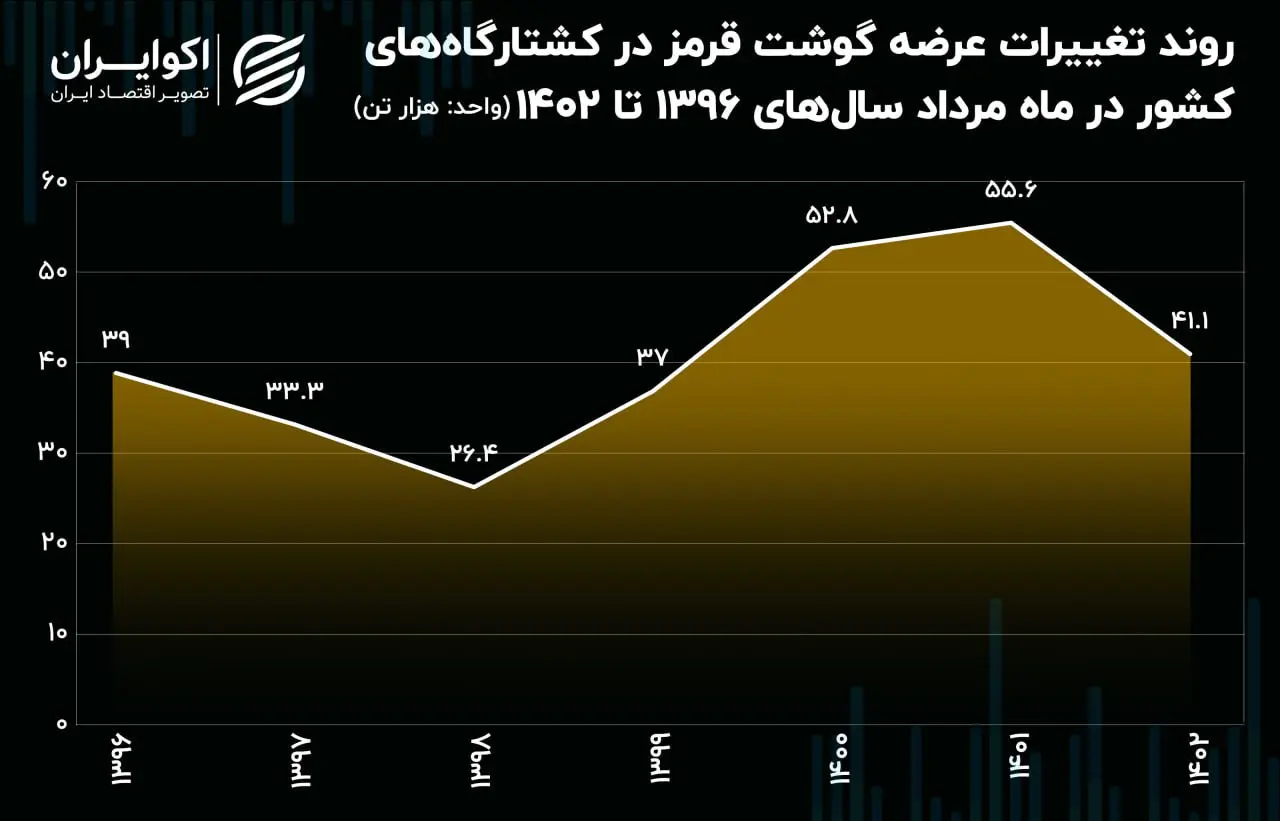 گوشت قرمز