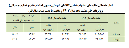 تجارت