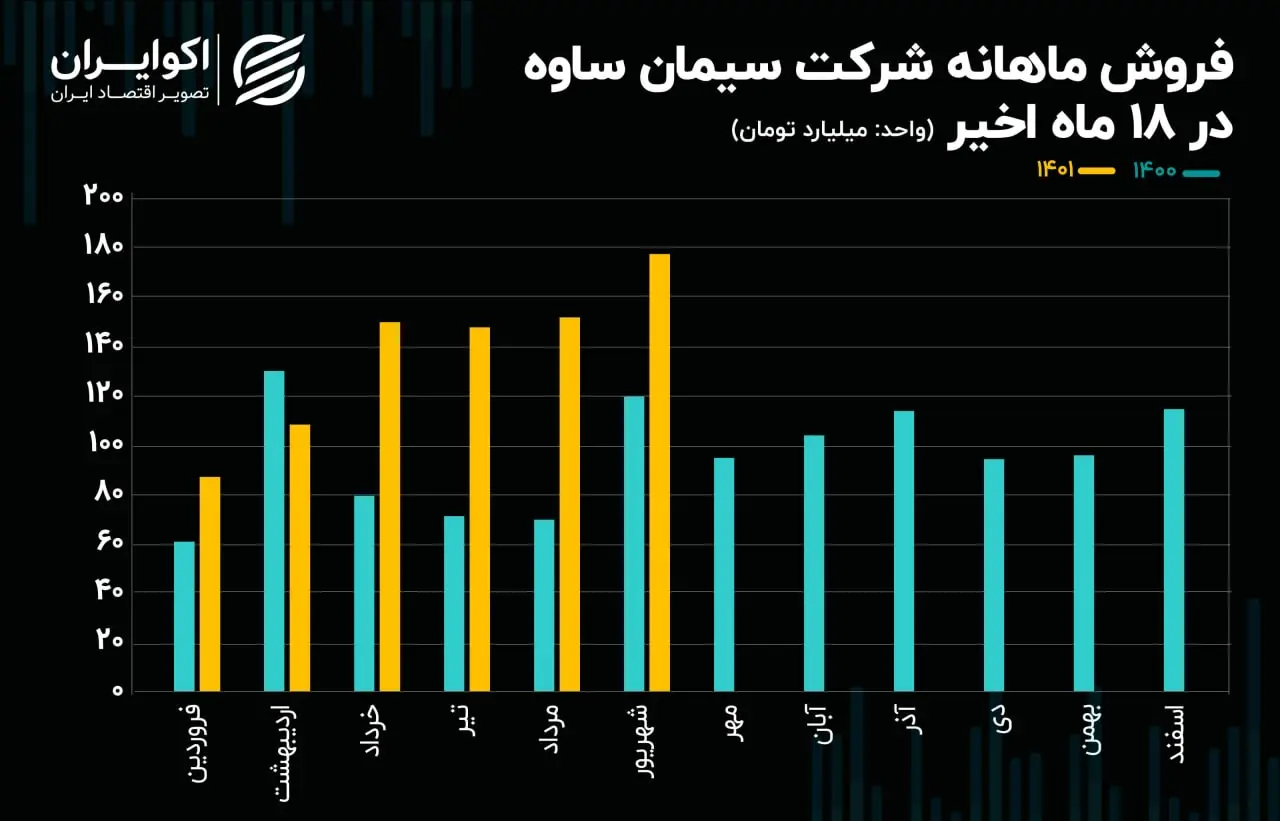 فروش ماهانه ساوه07.03