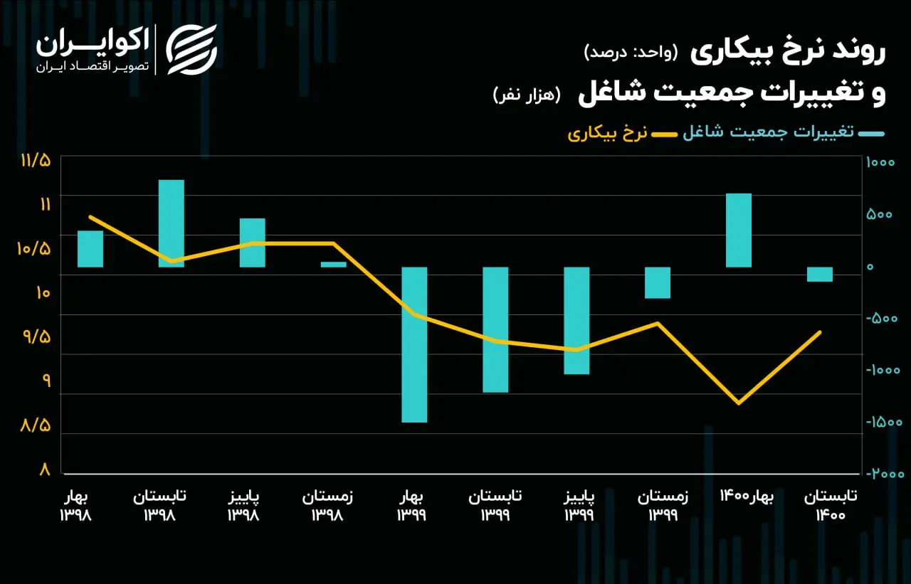 بیکاری