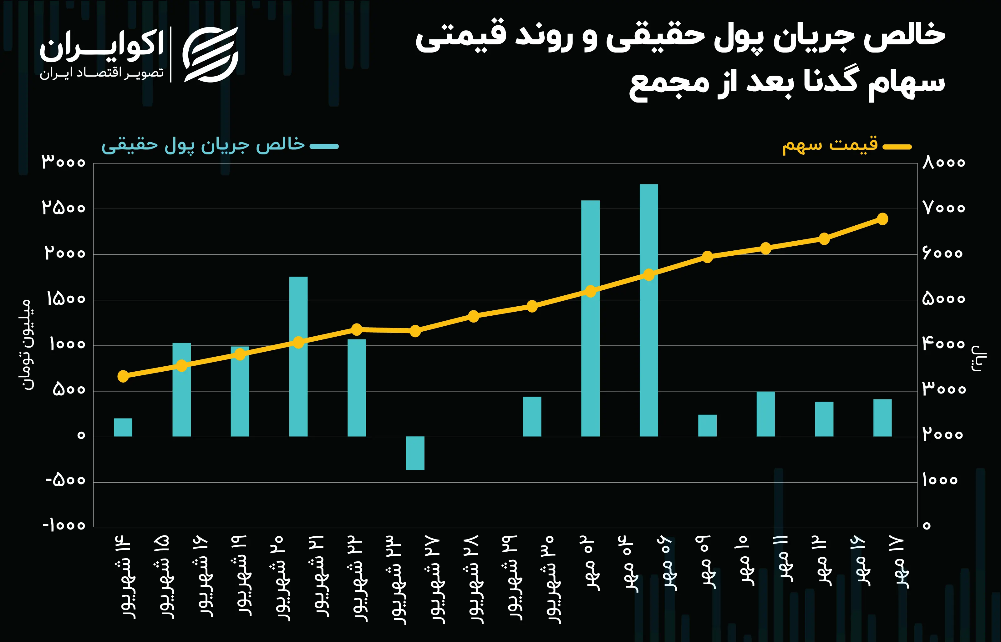 جریان پول حقیقی گدنا07.17