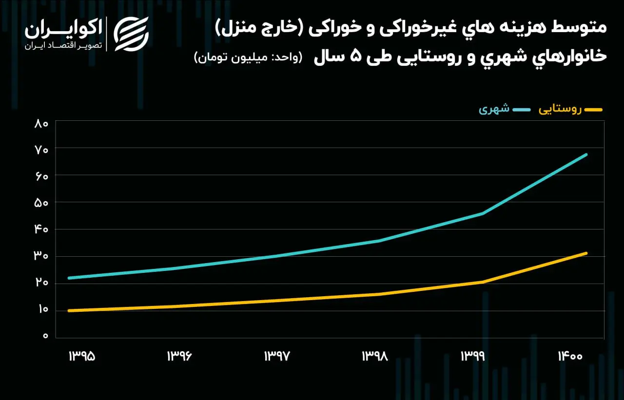 تورم