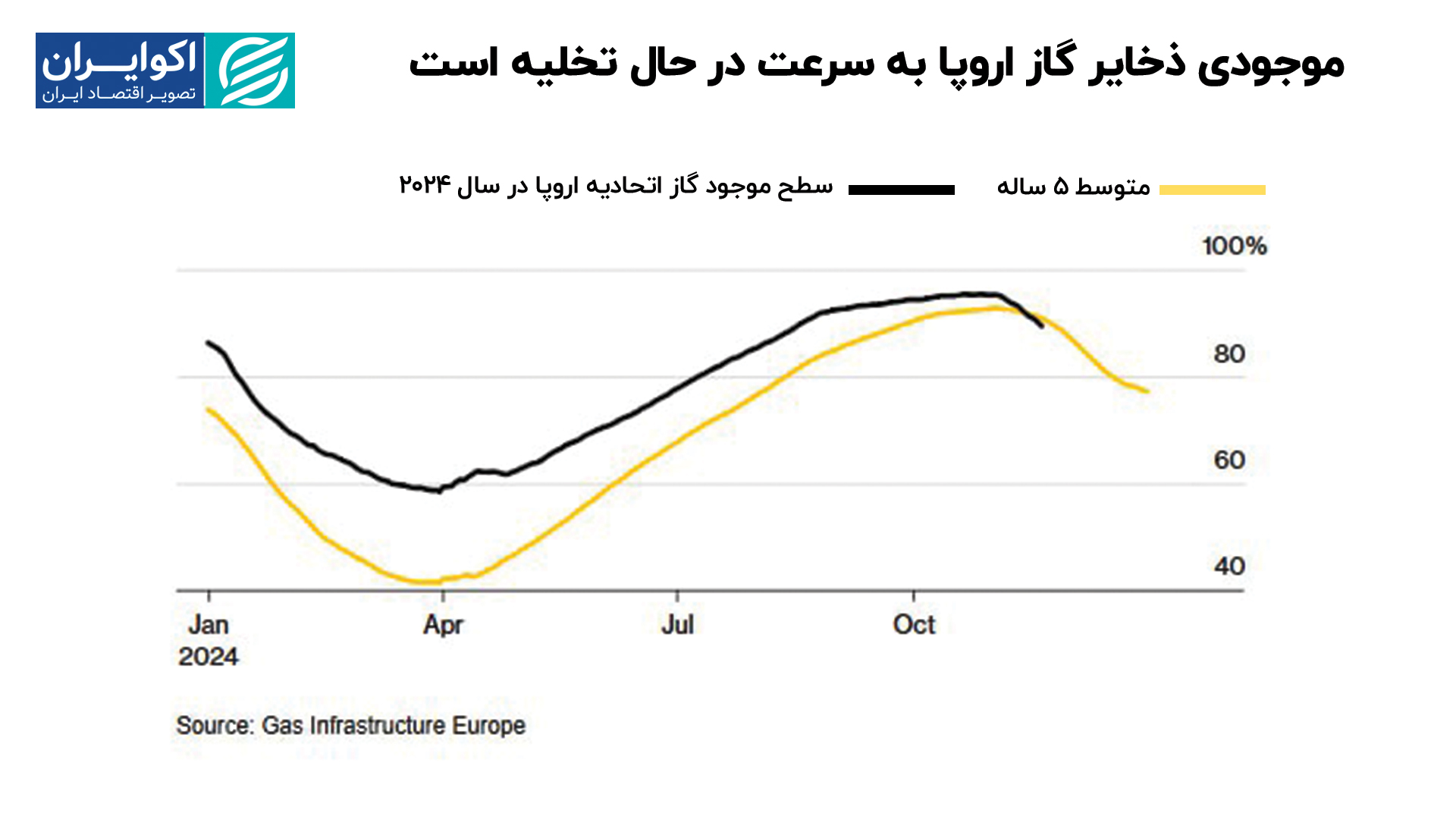 موجودی_ذخایر_گاز_اروپا_به_سرعت_در_حال_تخلیه_است