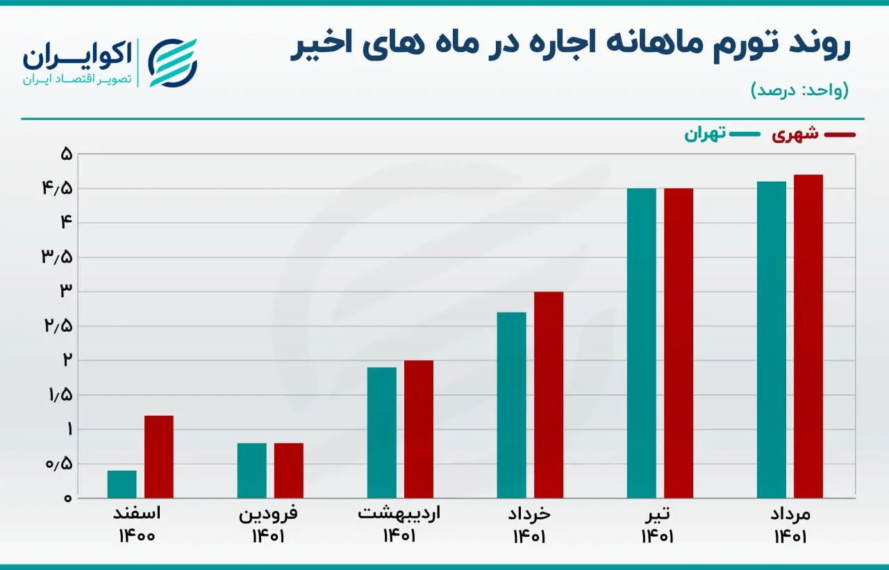 اجاره