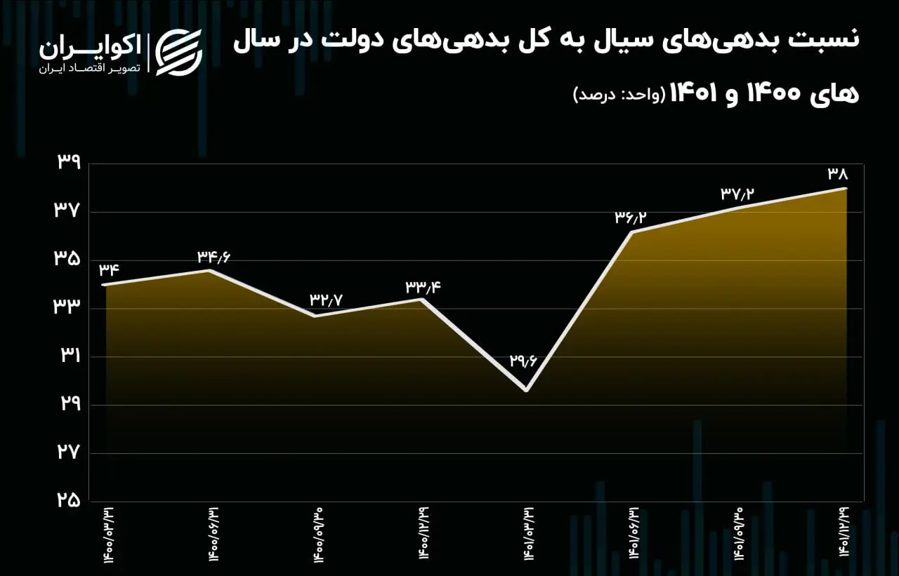 سیالیت بدهی