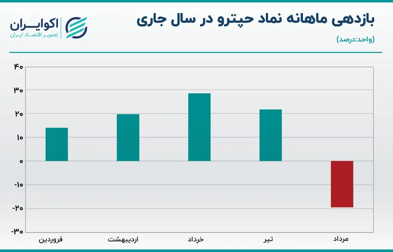 بازدهی حپترو06.08