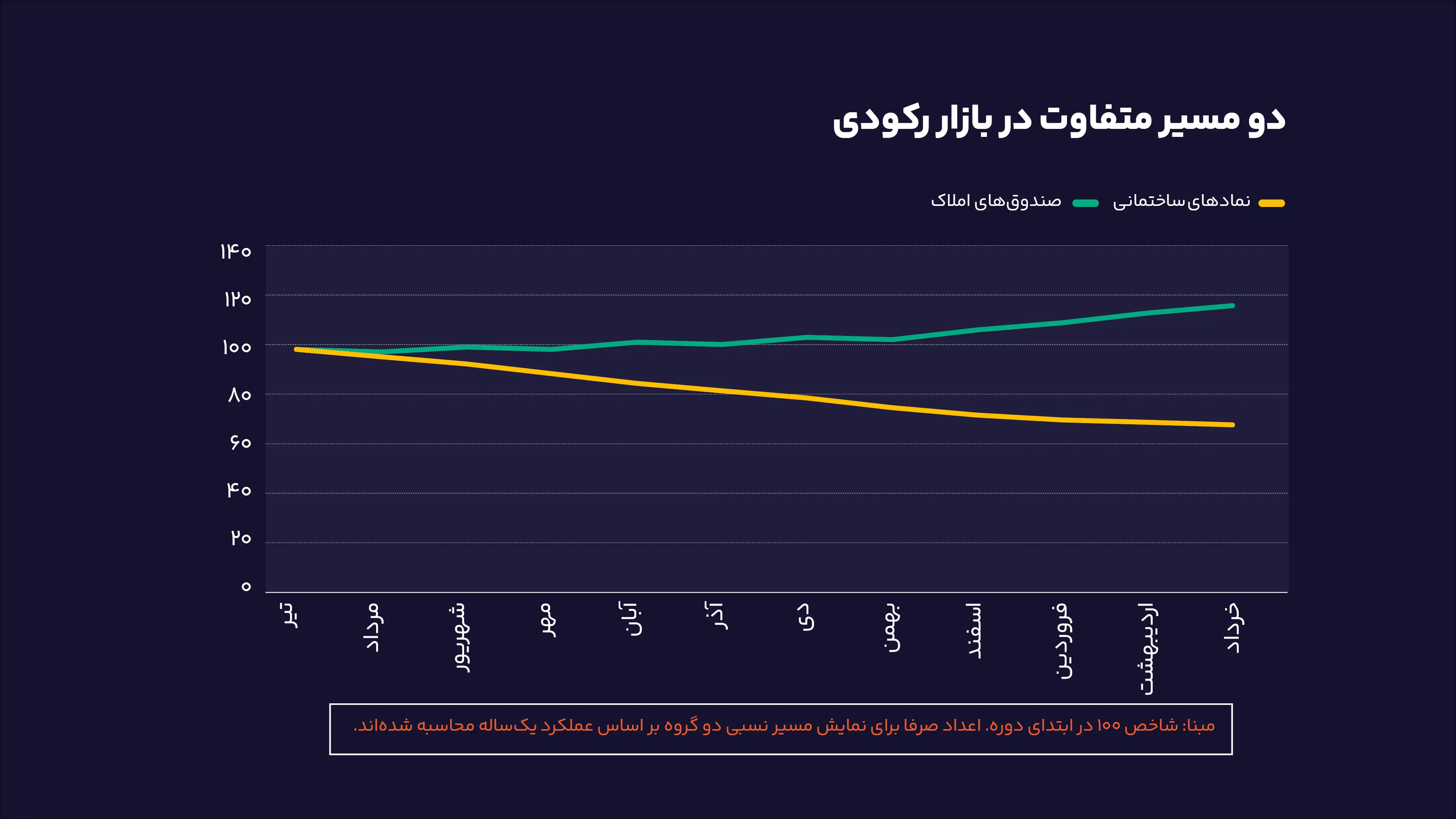دو مسیر متفاوت در بازار رکودی