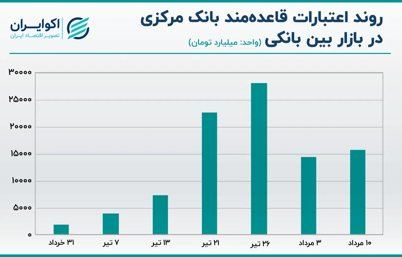نرخ سود