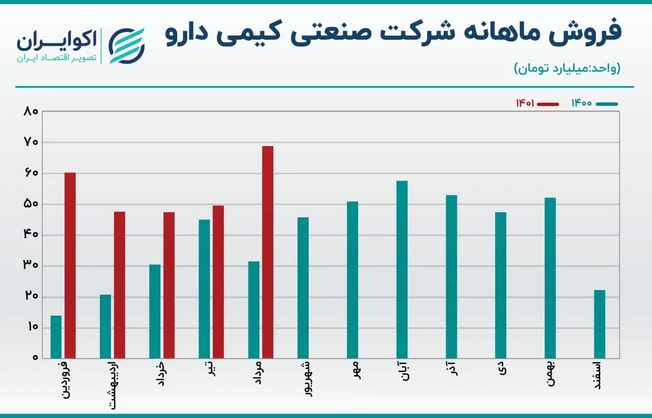 فروش ماهانه دکیمی06.05