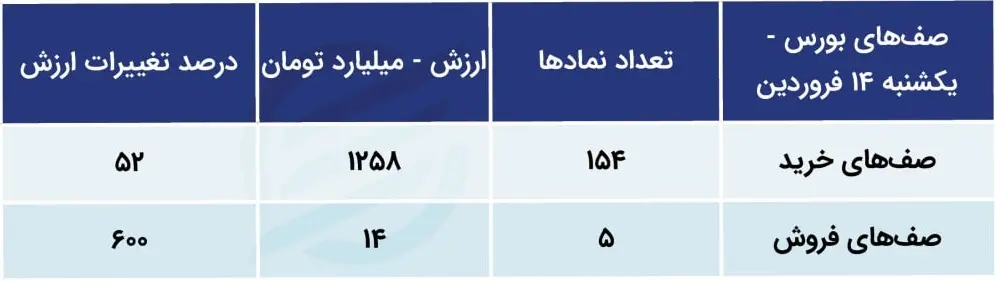 پیش بینی بورس