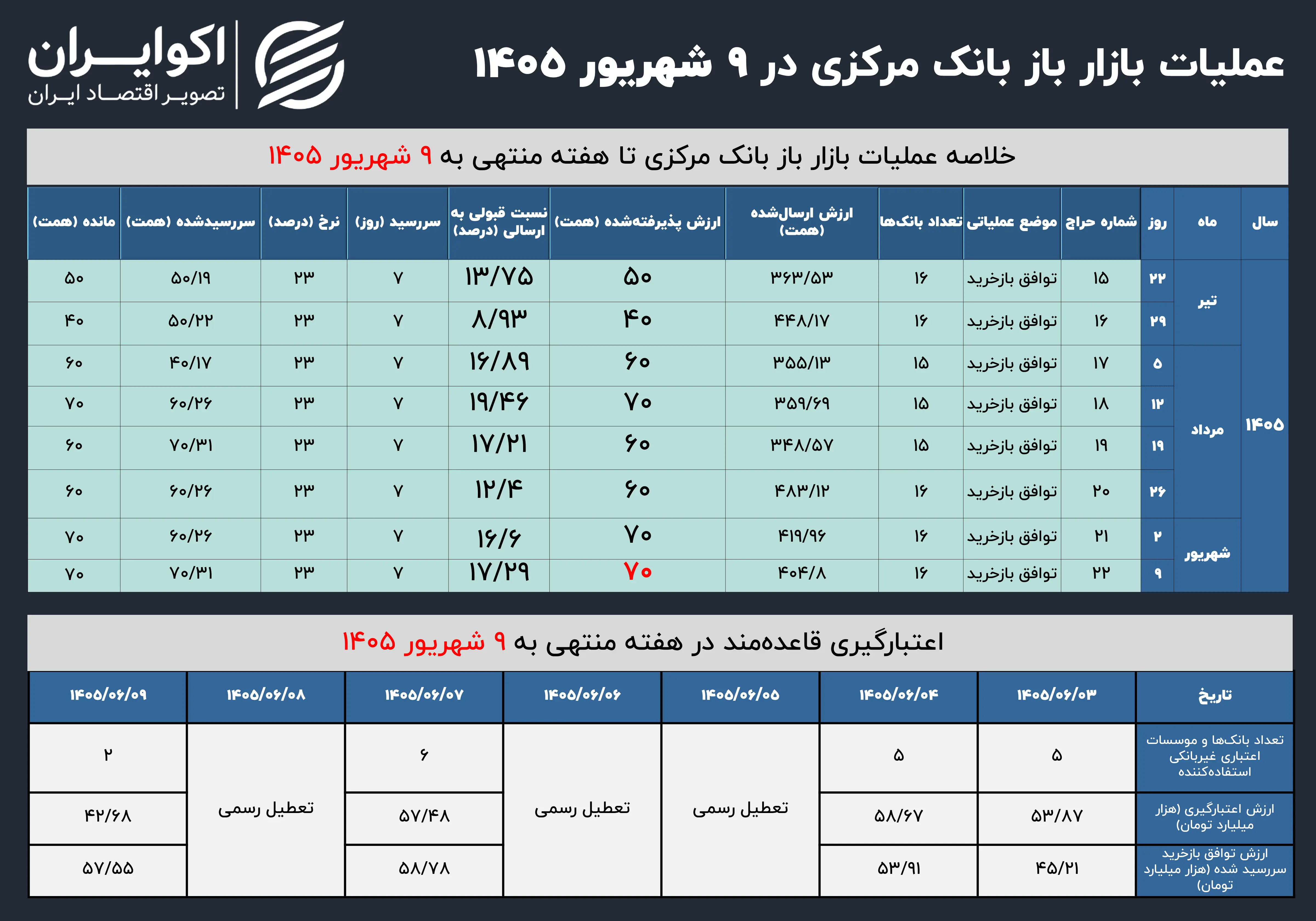 بازار باز 9 شهریور