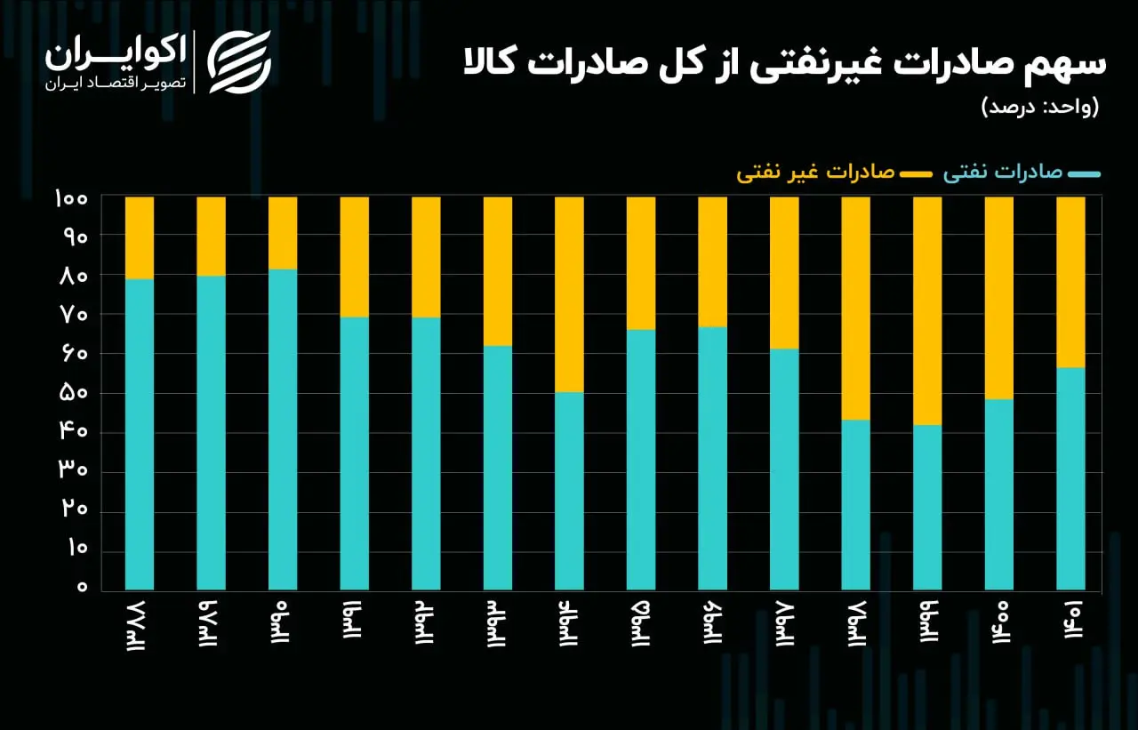 صادرات نفتی