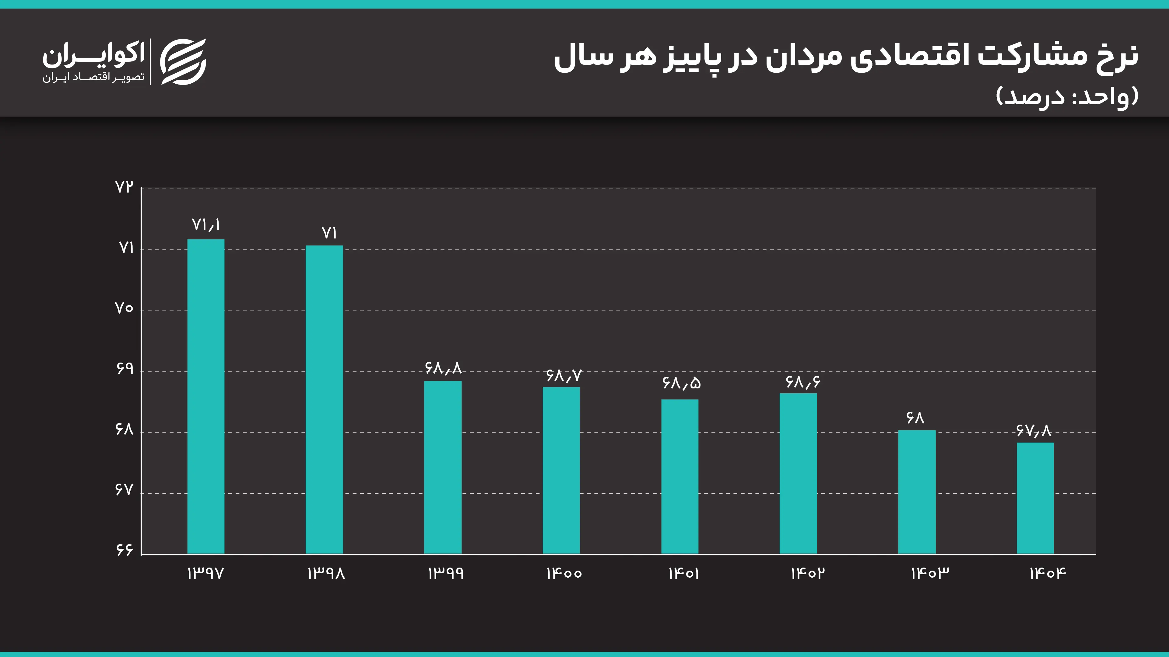 نرخ_مشارکت_اقتصادی_مردان_در_پاییز_هر_سال