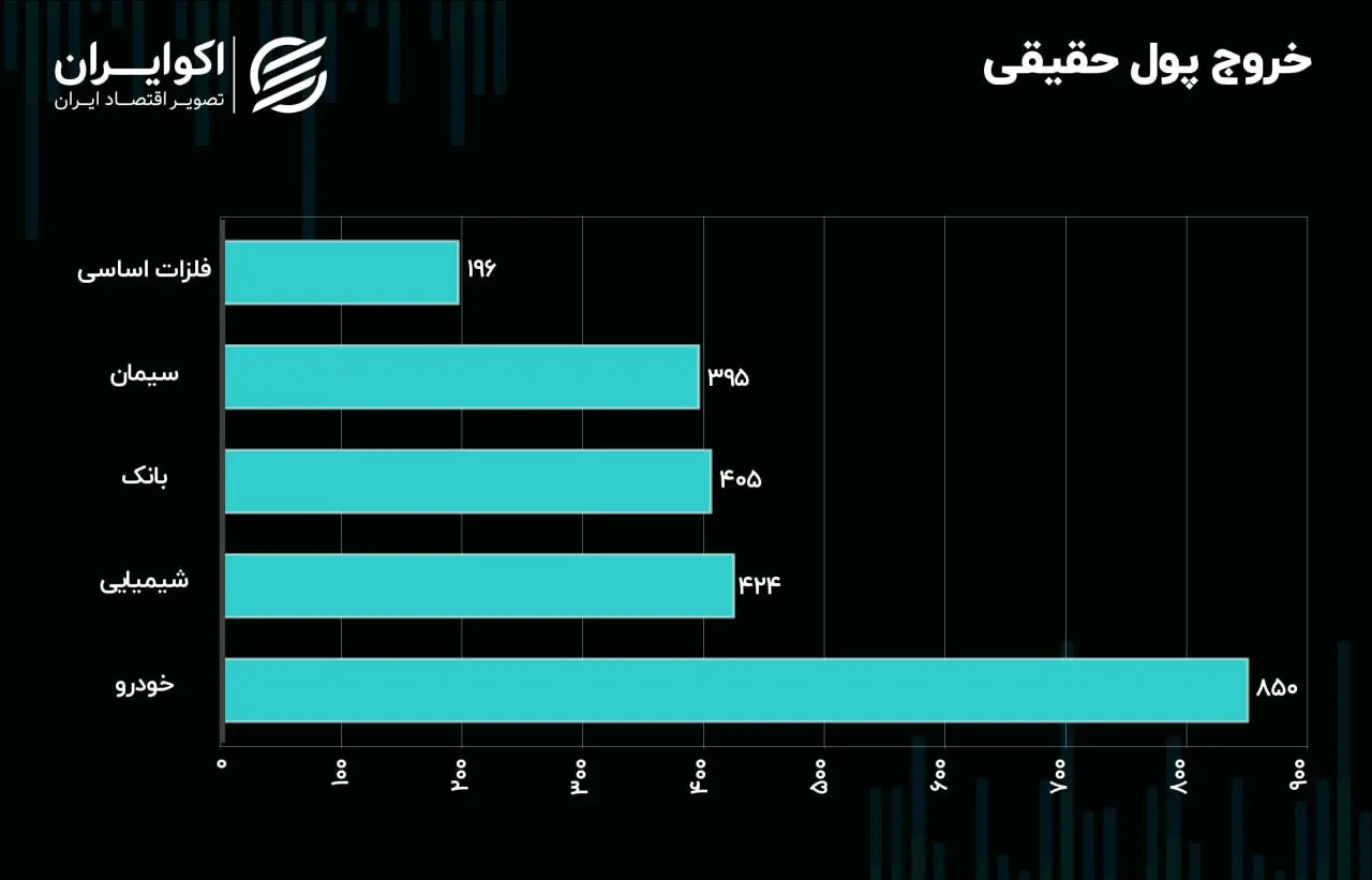 معاملات بورس تهران سه‌شنبه 4 شهریور