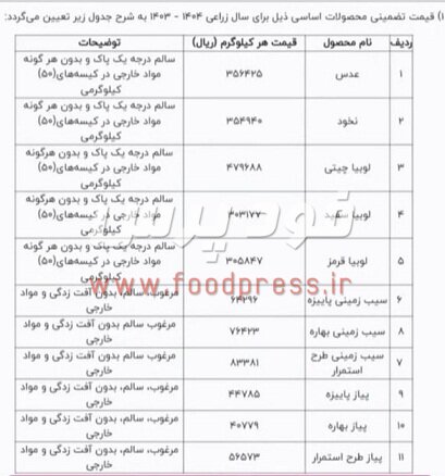 نرخ خرید تضمینی کالاهای اساسی 1404-1403