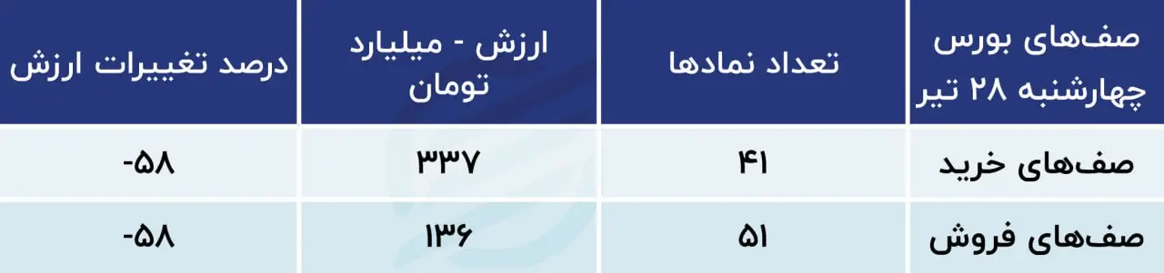 پیش بینی بورس