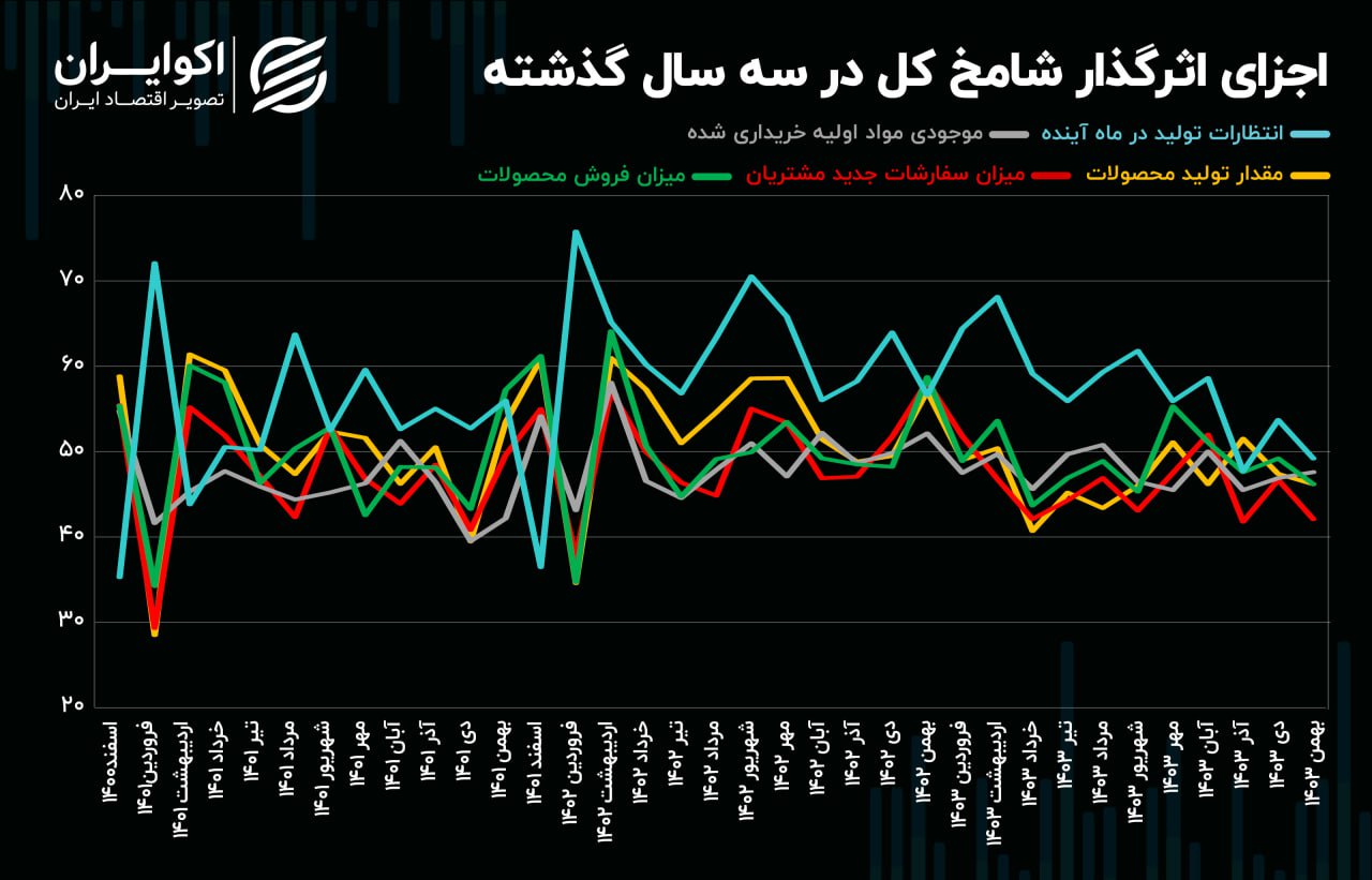 تداوم رکود در شامخ کل؛ زنگ خطر برای تولید و کسب‌وکارها + نمودار 2