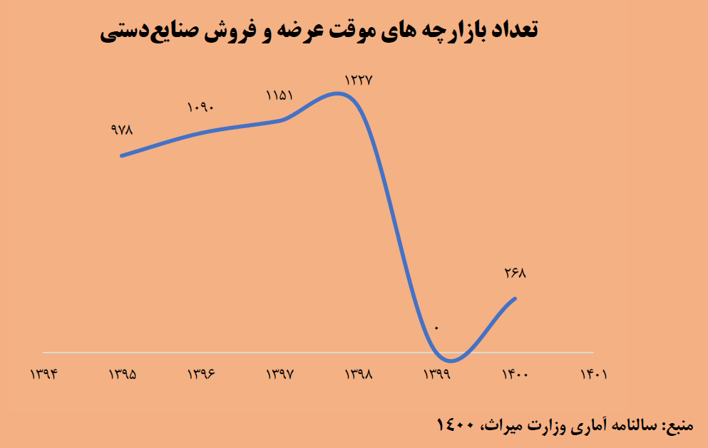 بازارچه های موقت عرضه و فروش صنایع دستی