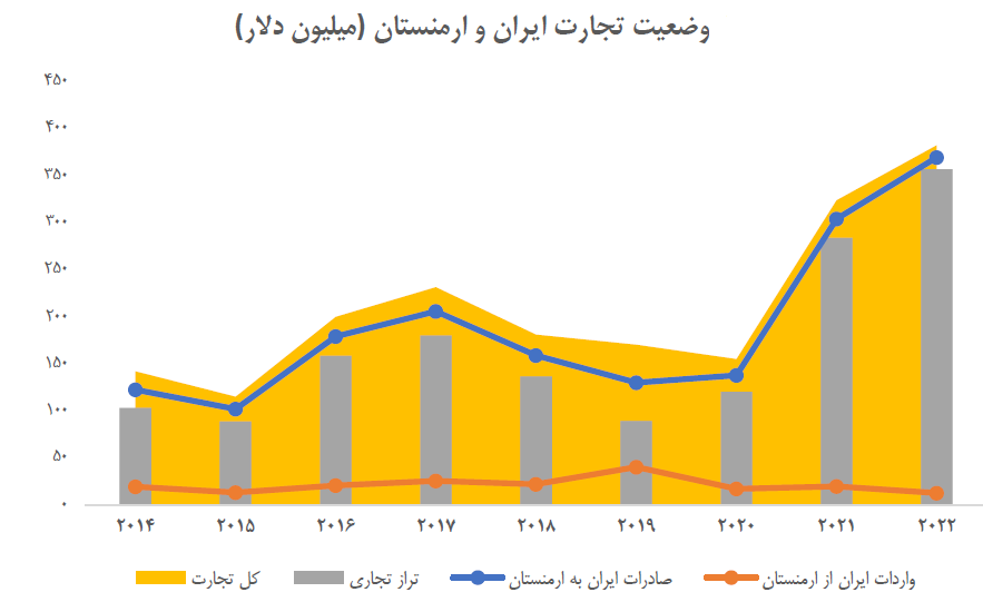 تجارت ایران و ارمنستان