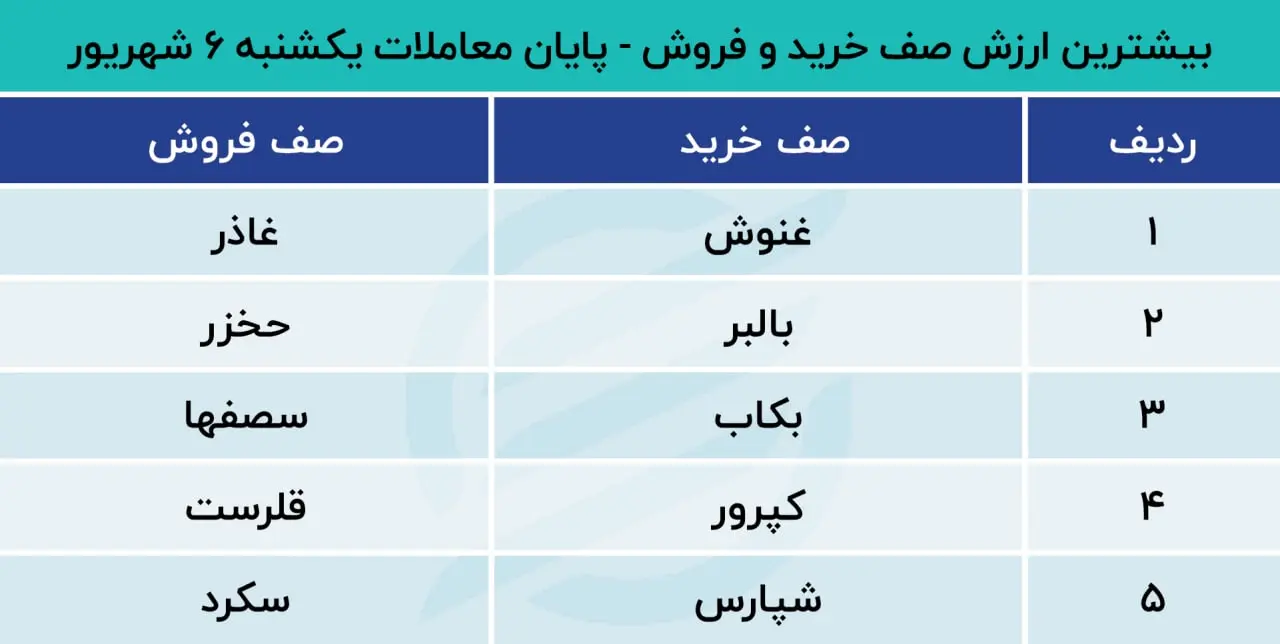 پیش بینی بورس