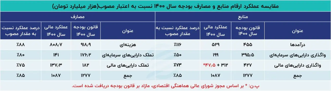 بودجه