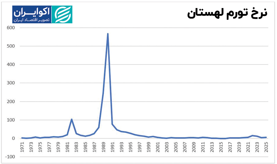 نرخ تورم لهستان