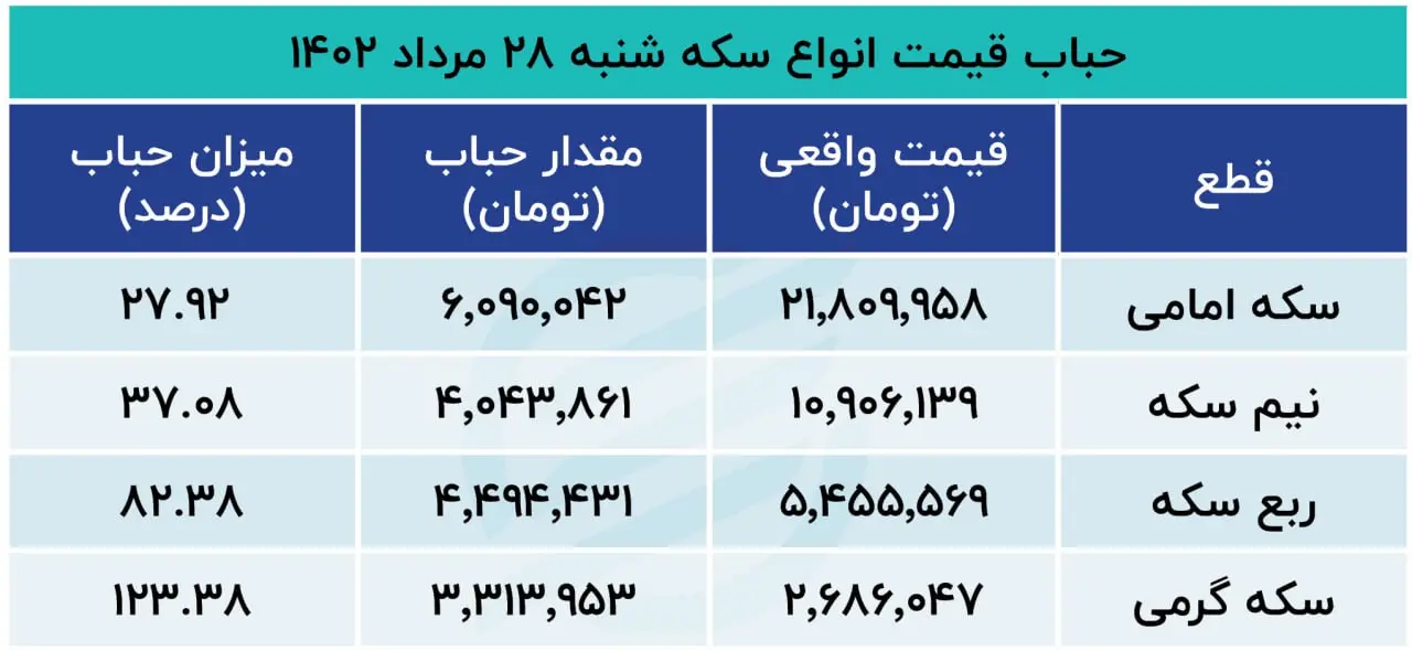 حباب سکه 28 مرداد 1402