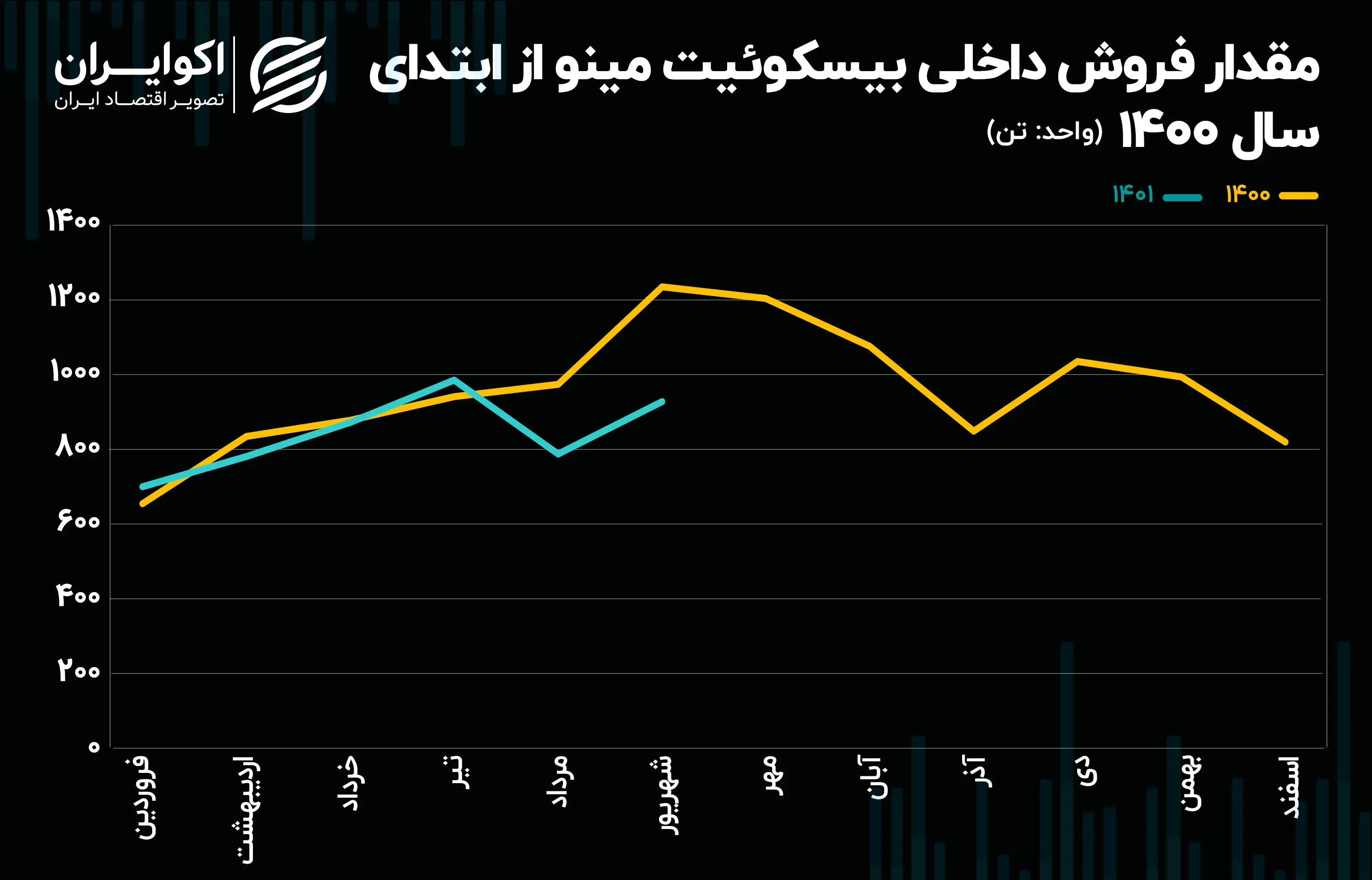 مقدار فروش غمینو07.25