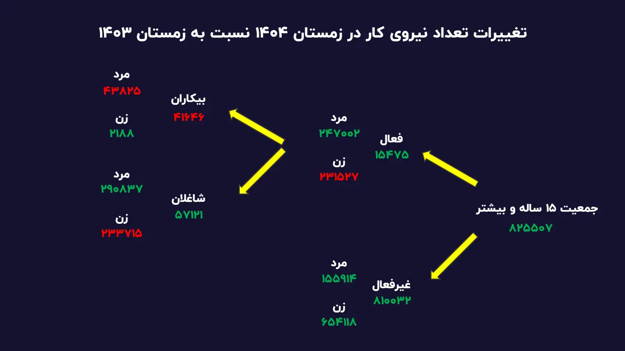 نیروی کار زمستان