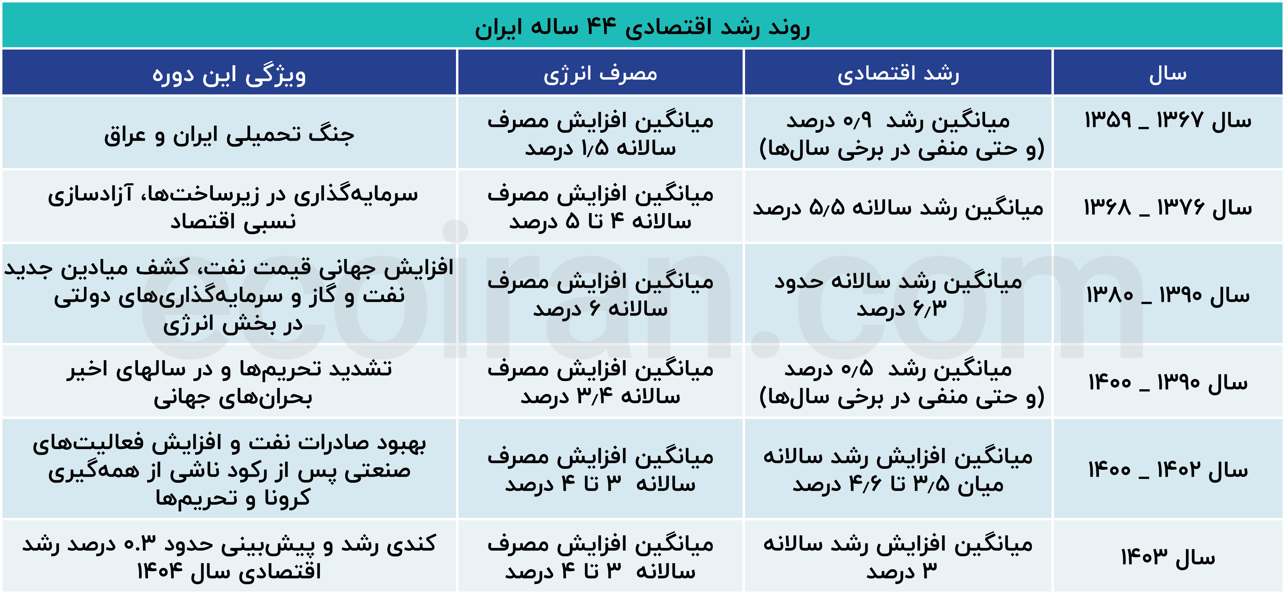 روند رشد اقتصادی 44 ساله ایران