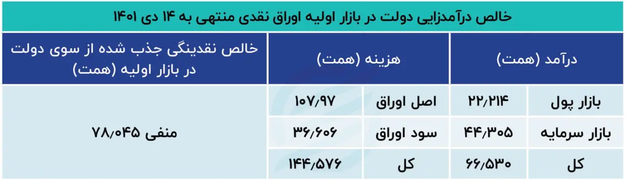 اوراق بدهی