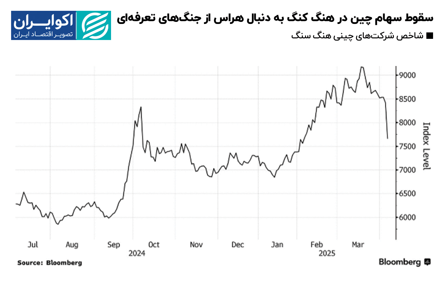 سقوط_سهام_چین_در_هنگ_کنگ_به_دنبال_هراس_از_جنگهای_تعرفهای