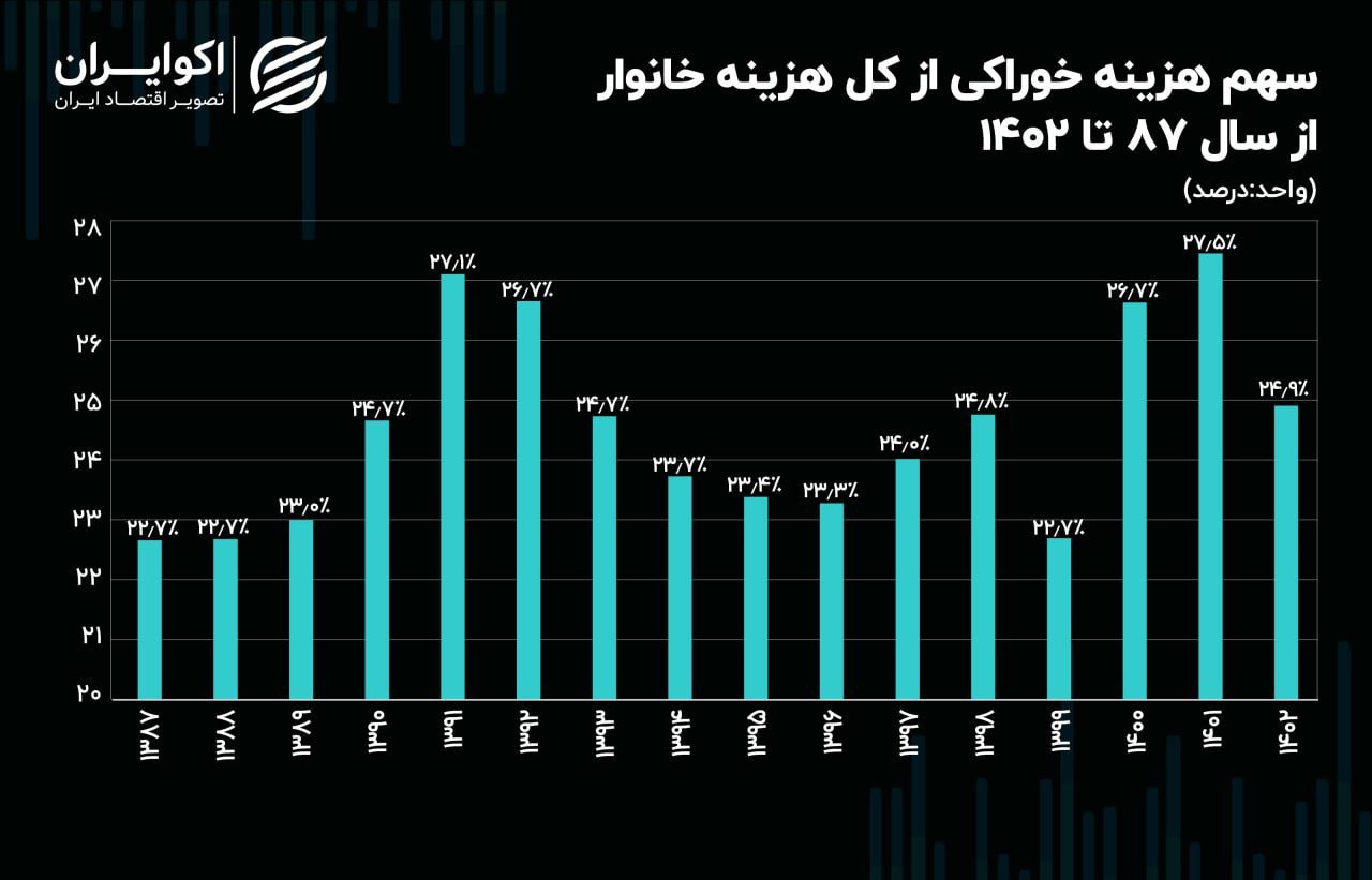 افزایش رفاه خانوارها در سال 1402 + جدول 2