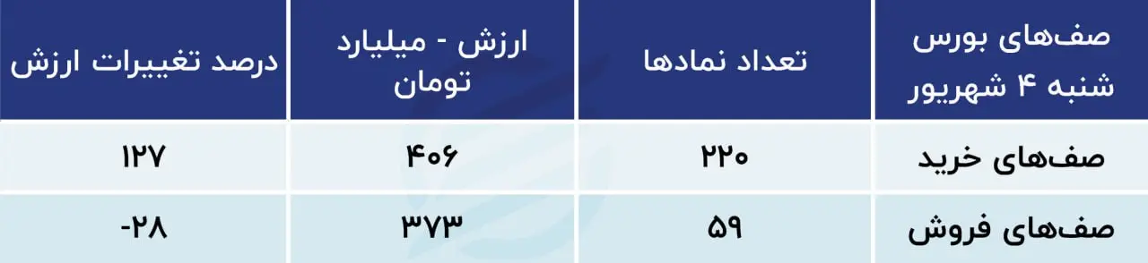 پیش بینی بورس
